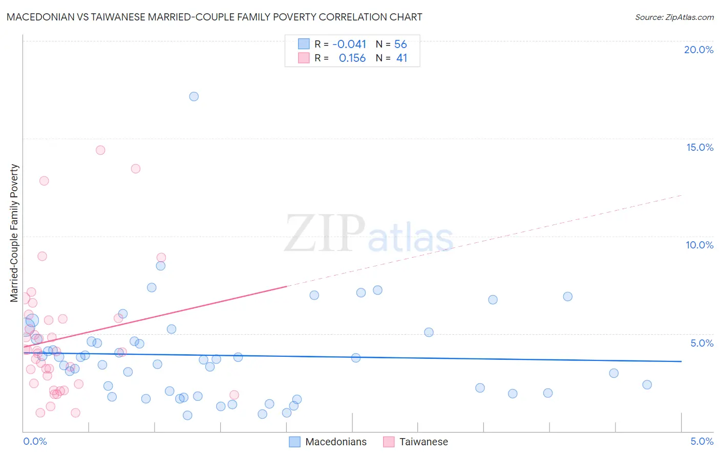 Macedonian vs Taiwanese Married-Couple Family Poverty