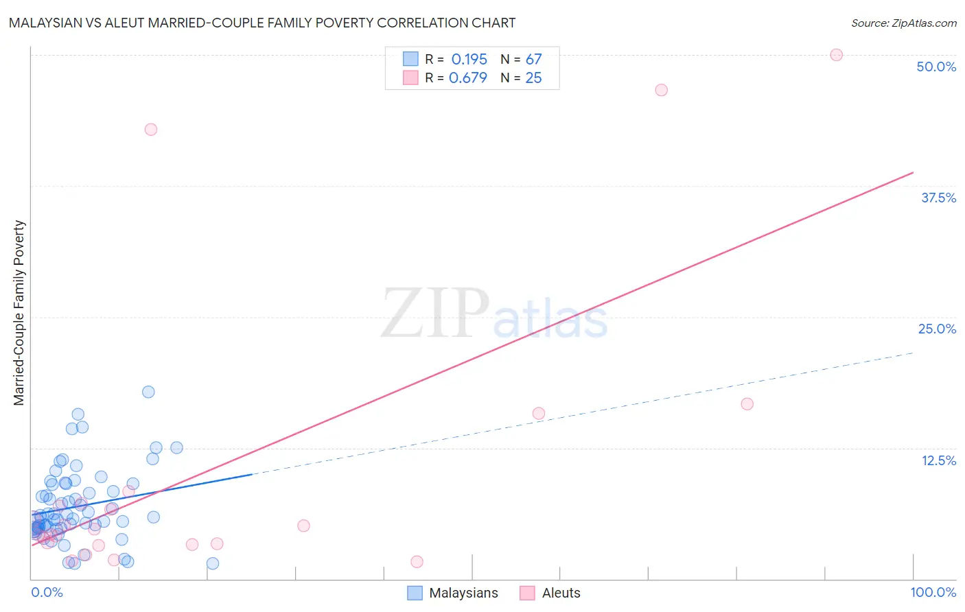 Malaysian vs Aleut Married-Couple Family Poverty