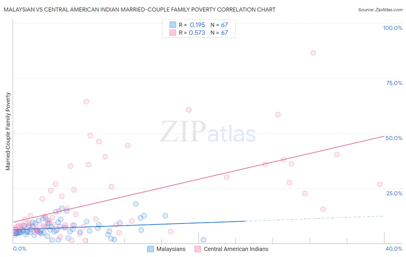 Malaysian vs Central American Indian Married-Couple Family Poverty