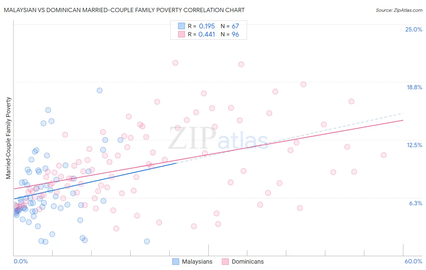 Malaysian vs Dominican Married-Couple Family Poverty