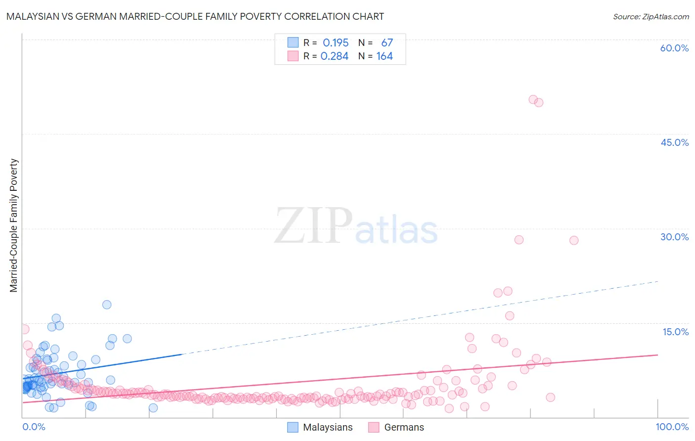 Malaysian vs German Married-Couple Family Poverty