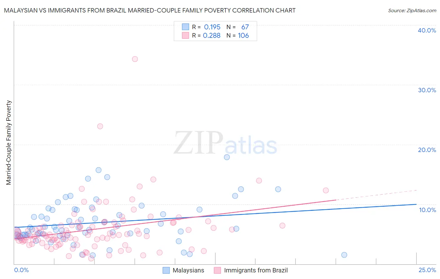 Malaysian vs Immigrants from Brazil Married-Couple Family Poverty