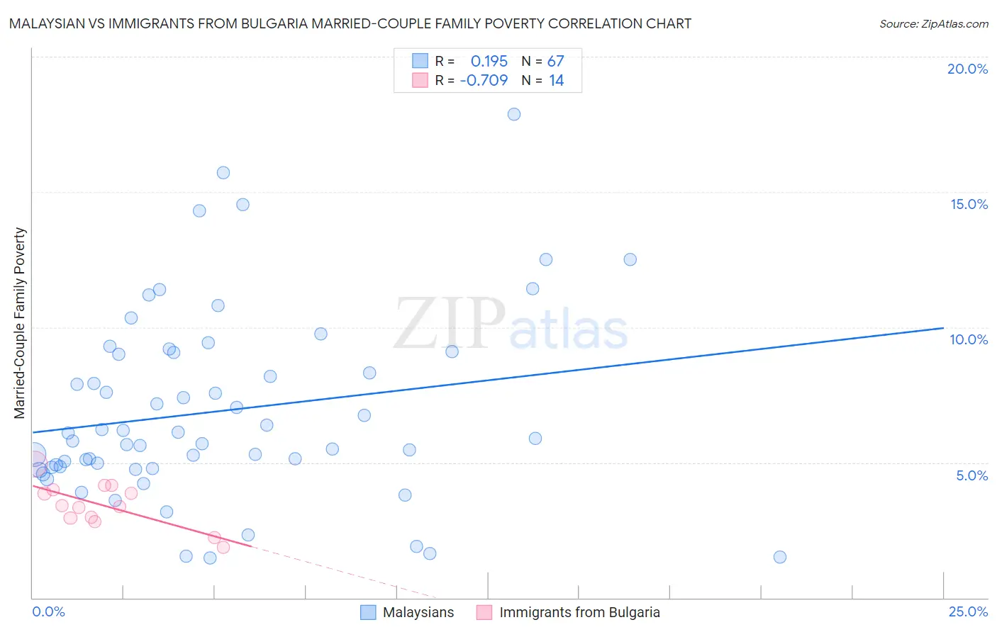 Malaysian vs Immigrants from Bulgaria Married-Couple Family Poverty