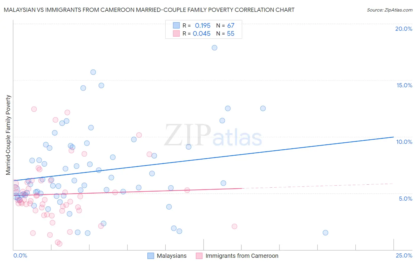 Malaysian vs Immigrants from Cameroon Married-Couple Family Poverty