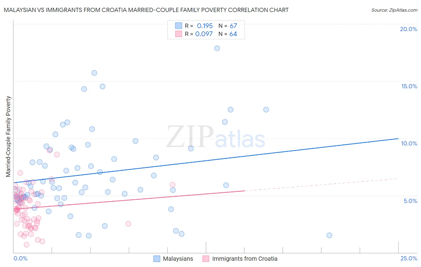 Malaysian vs Immigrants from Croatia Married-Couple Family Poverty