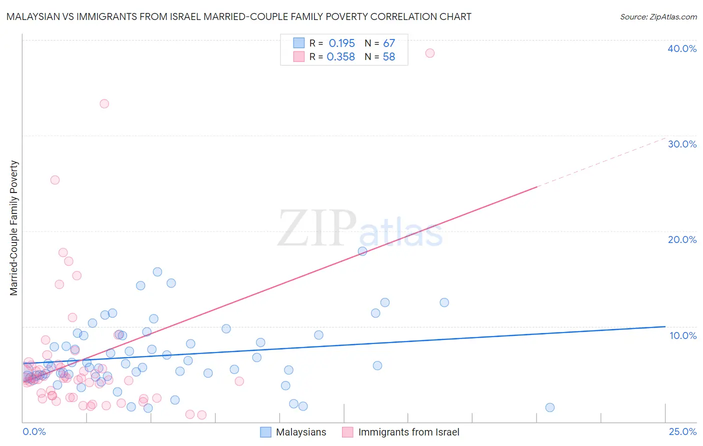 Malaysian vs Immigrants from Israel Married-Couple Family Poverty