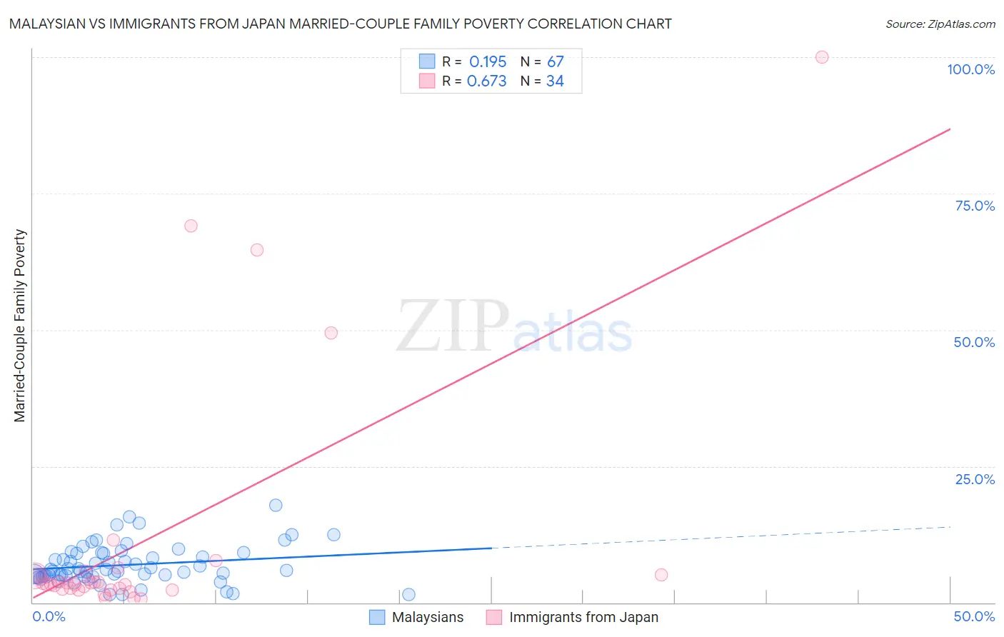 Malaysian vs Immigrants from Japan Married-Couple Family Poverty