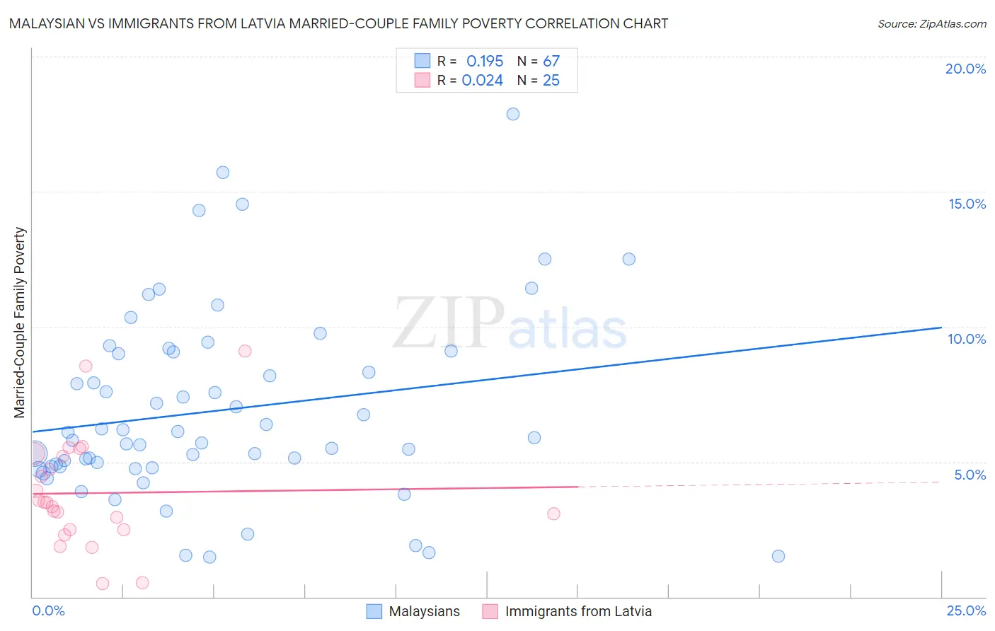 Malaysian vs Immigrants from Latvia Married-Couple Family Poverty