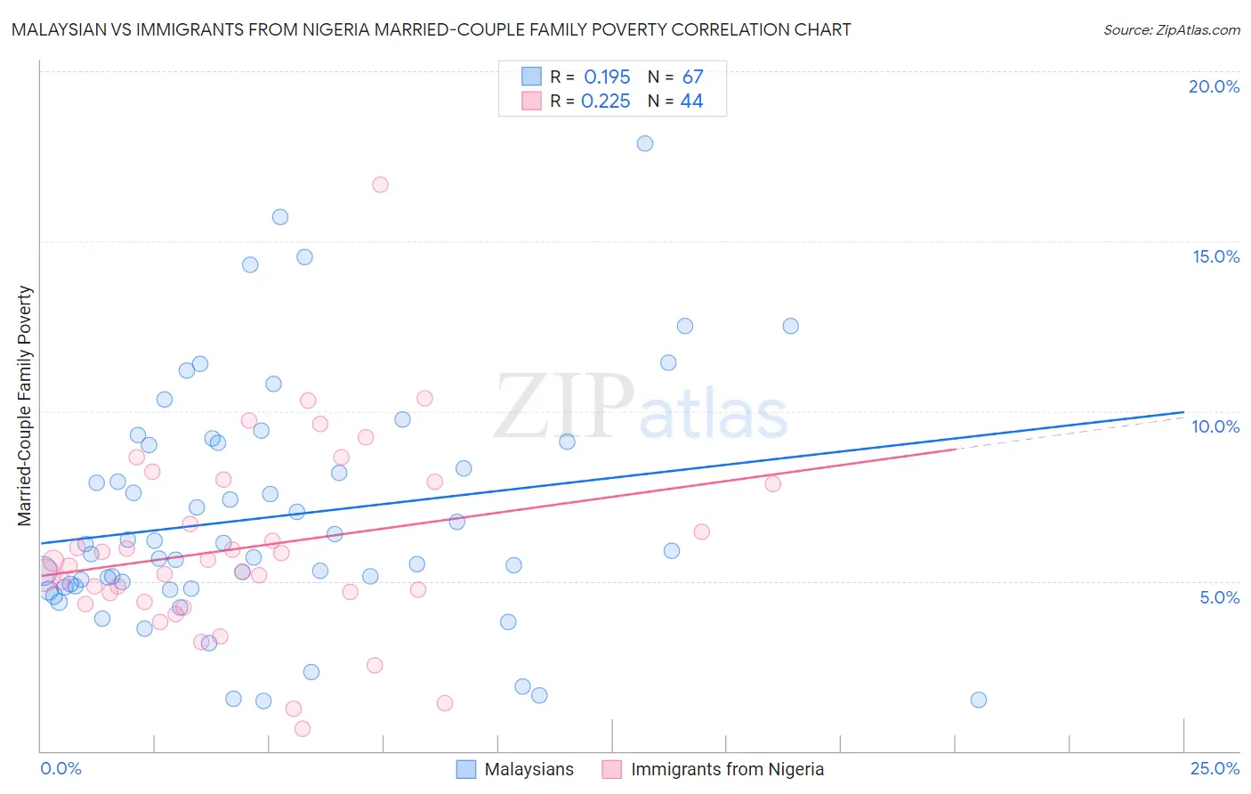 Malaysian vs Immigrants from Nigeria Married-Couple Family Poverty