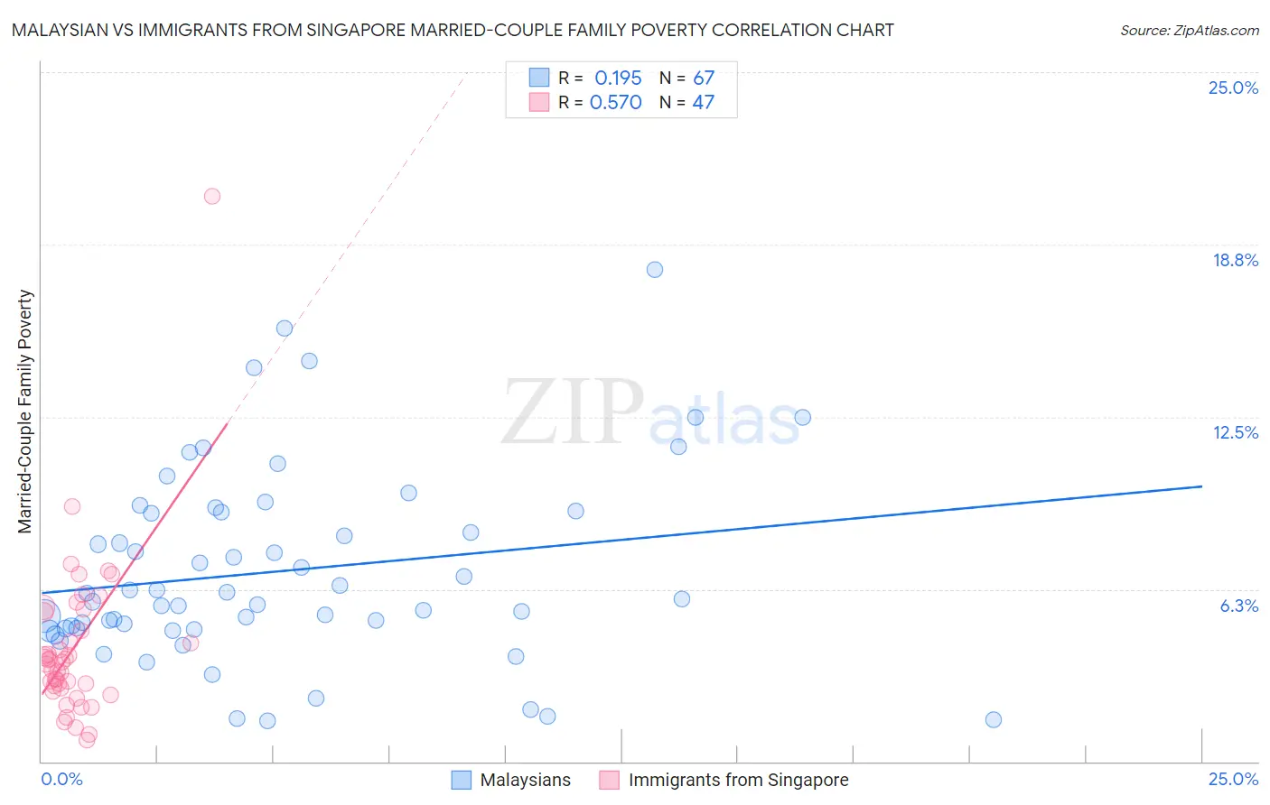 Malaysian vs Immigrants from Singapore Married-Couple Family Poverty