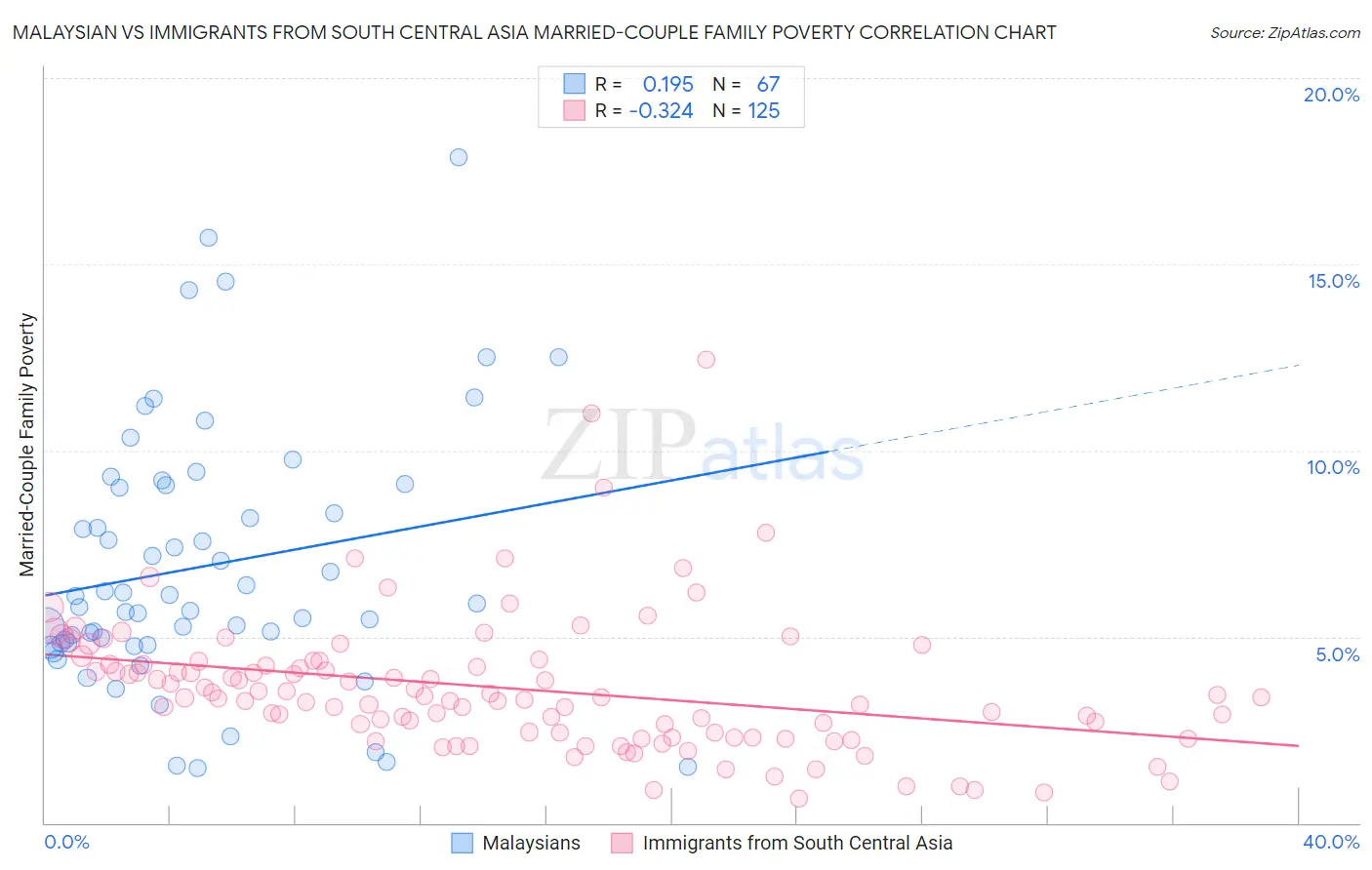 Malaysian vs Immigrants from South Central Asia Married-Couple Family Poverty