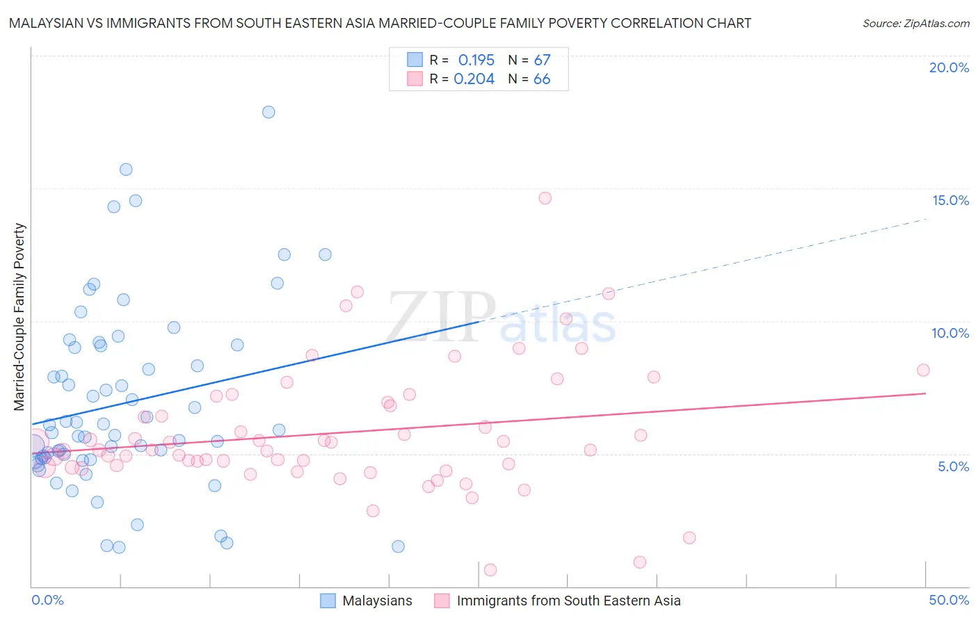 Malaysian vs Immigrants from South Eastern Asia Married-Couple Family Poverty