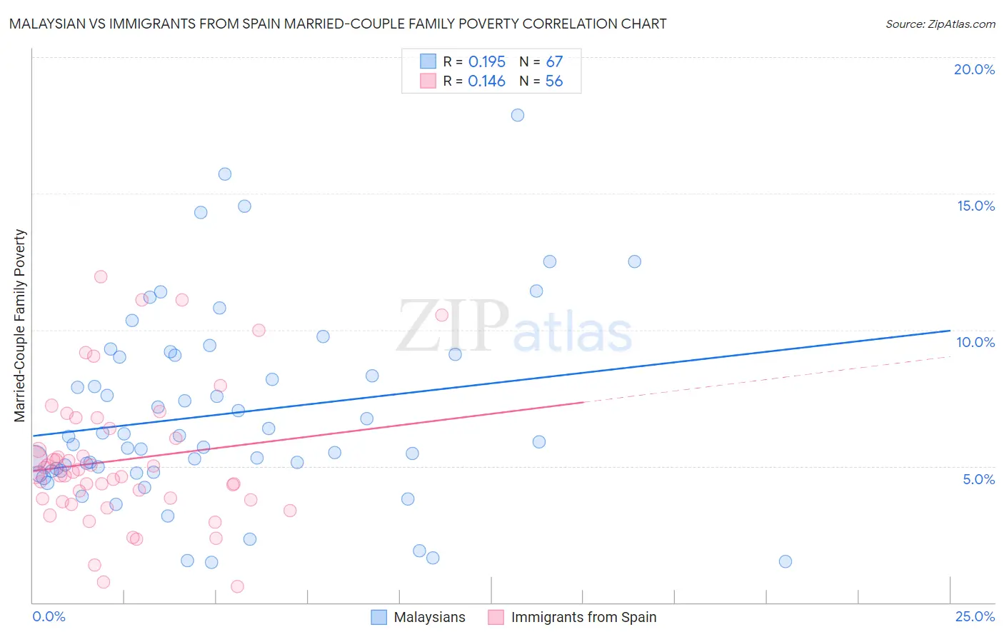 Malaysian vs Immigrants from Spain Married-Couple Family Poverty