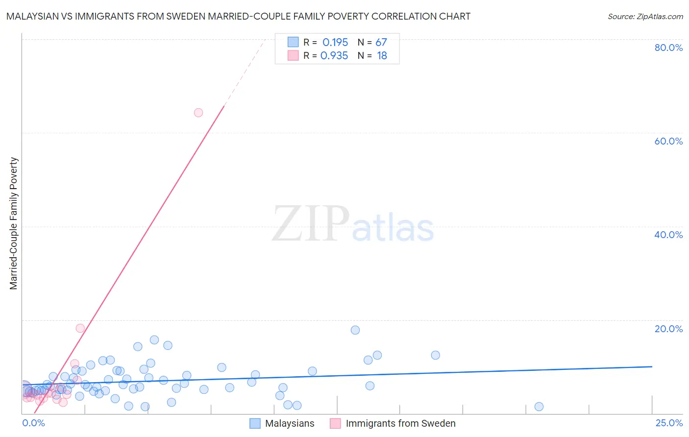 Malaysian vs Immigrants from Sweden Married-Couple Family Poverty