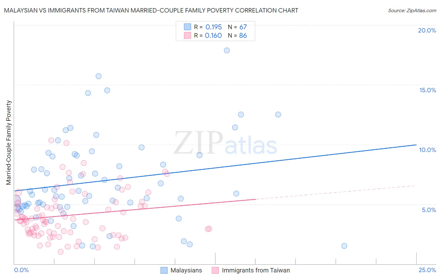 Malaysian vs Immigrants from Taiwan Married-Couple Family Poverty