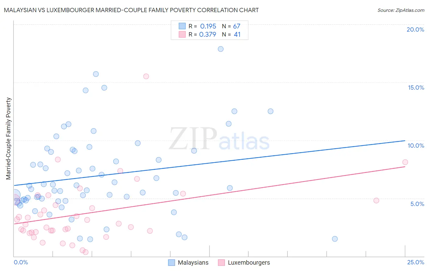 Malaysian vs Luxembourger Married-Couple Family Poverty