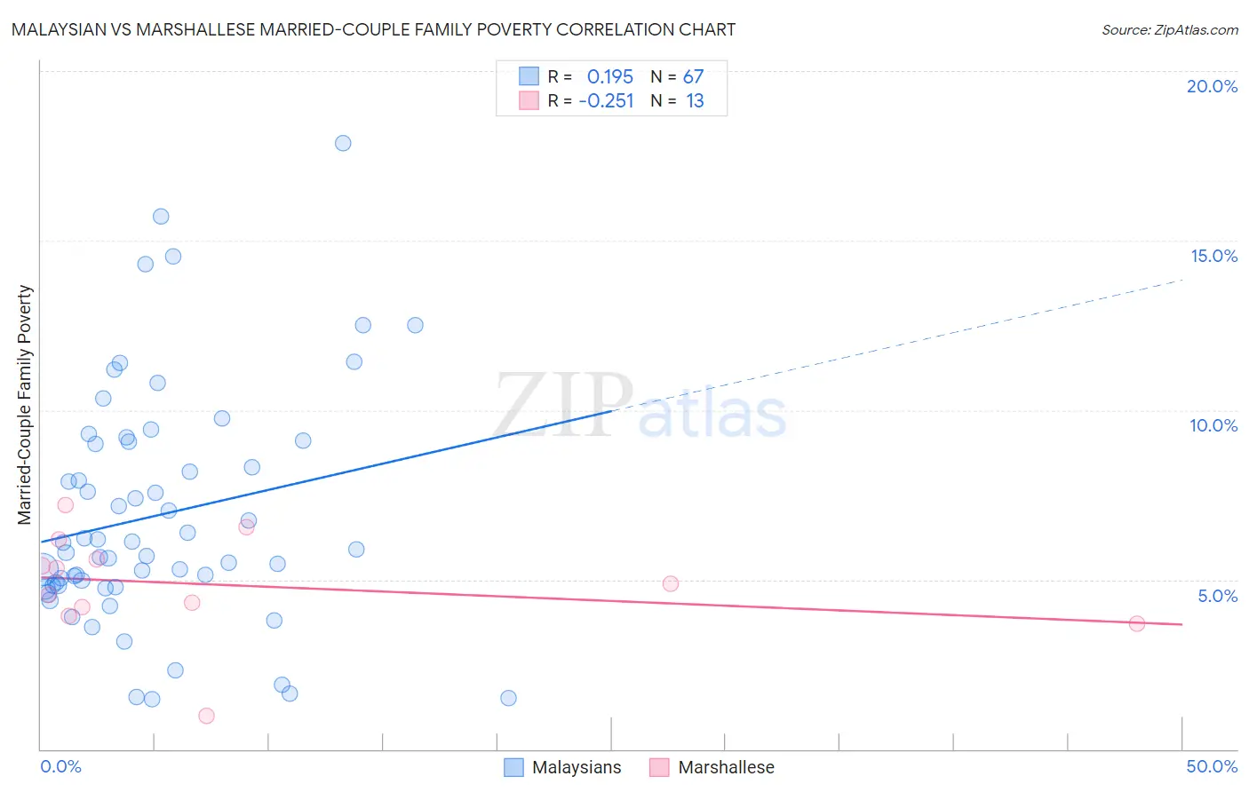 Malaysian vs Marshallese Married-Couple Family Poverty