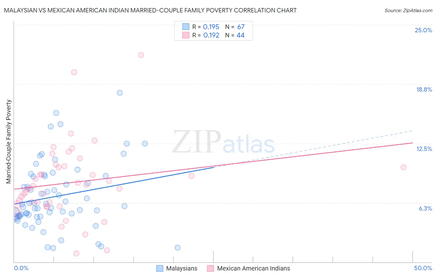 Malaysian vs Mexican American Indian Married-Couple Family Poverty