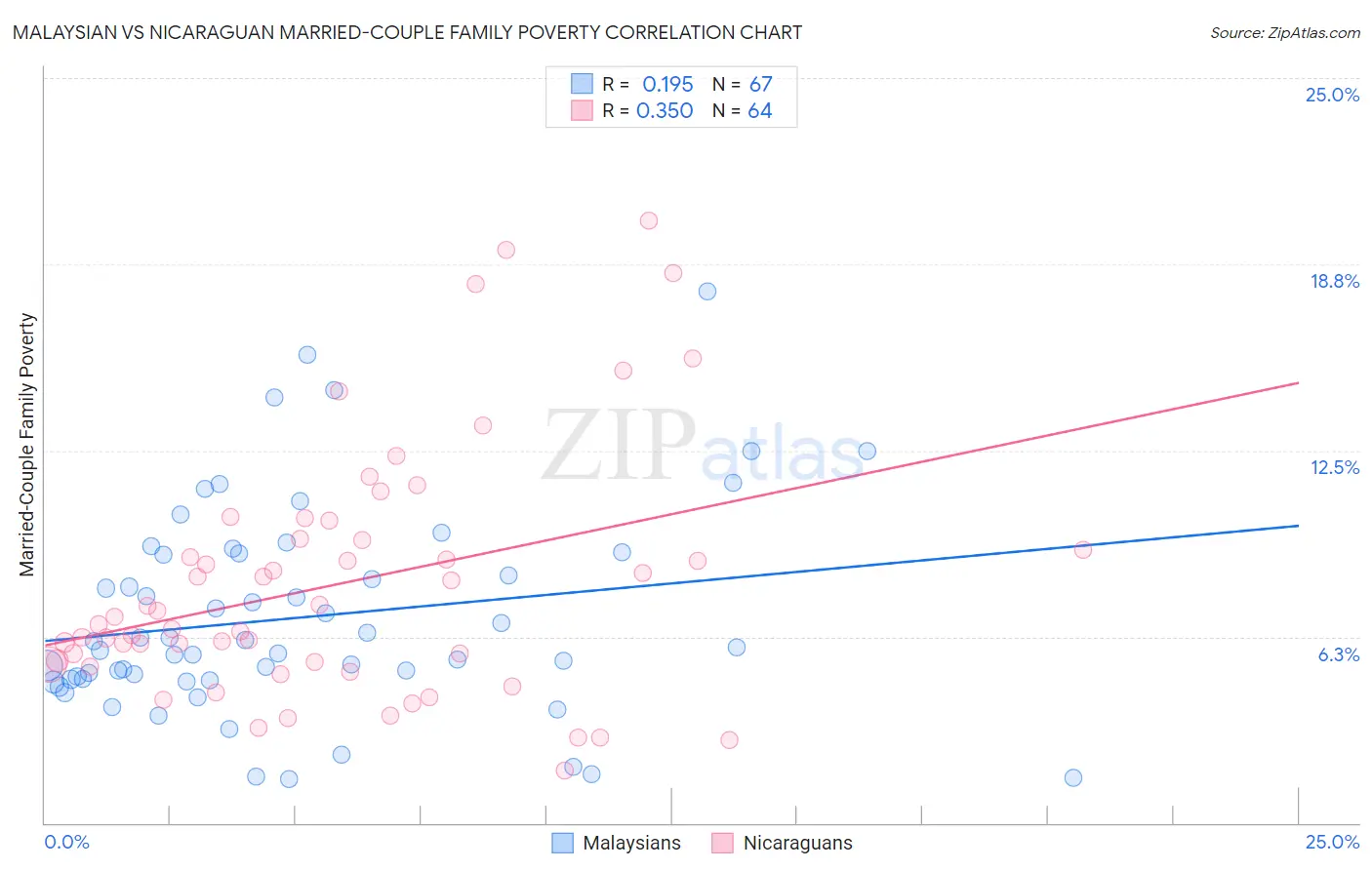 Malaysian vs Nicaraguan Married-Couple Family Poverty