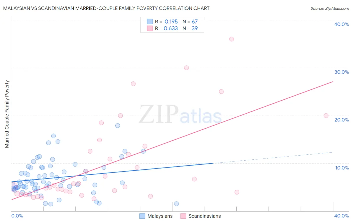 Malaysian vs Scandinavian Married-Couple Family Poverty