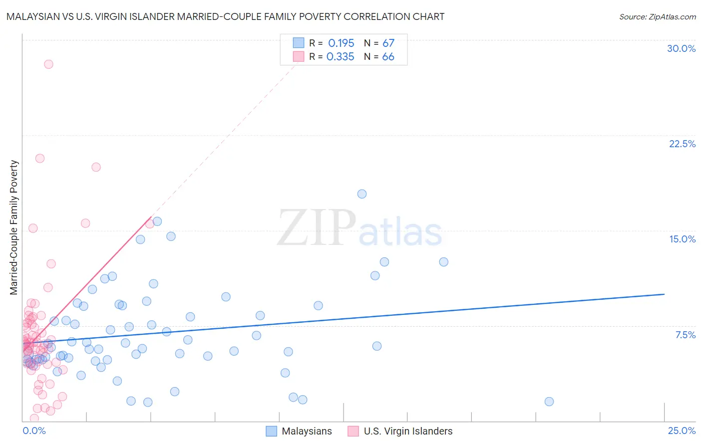 Malaysian vs U.S. Virgin Islander Married-Couple Family Poverty