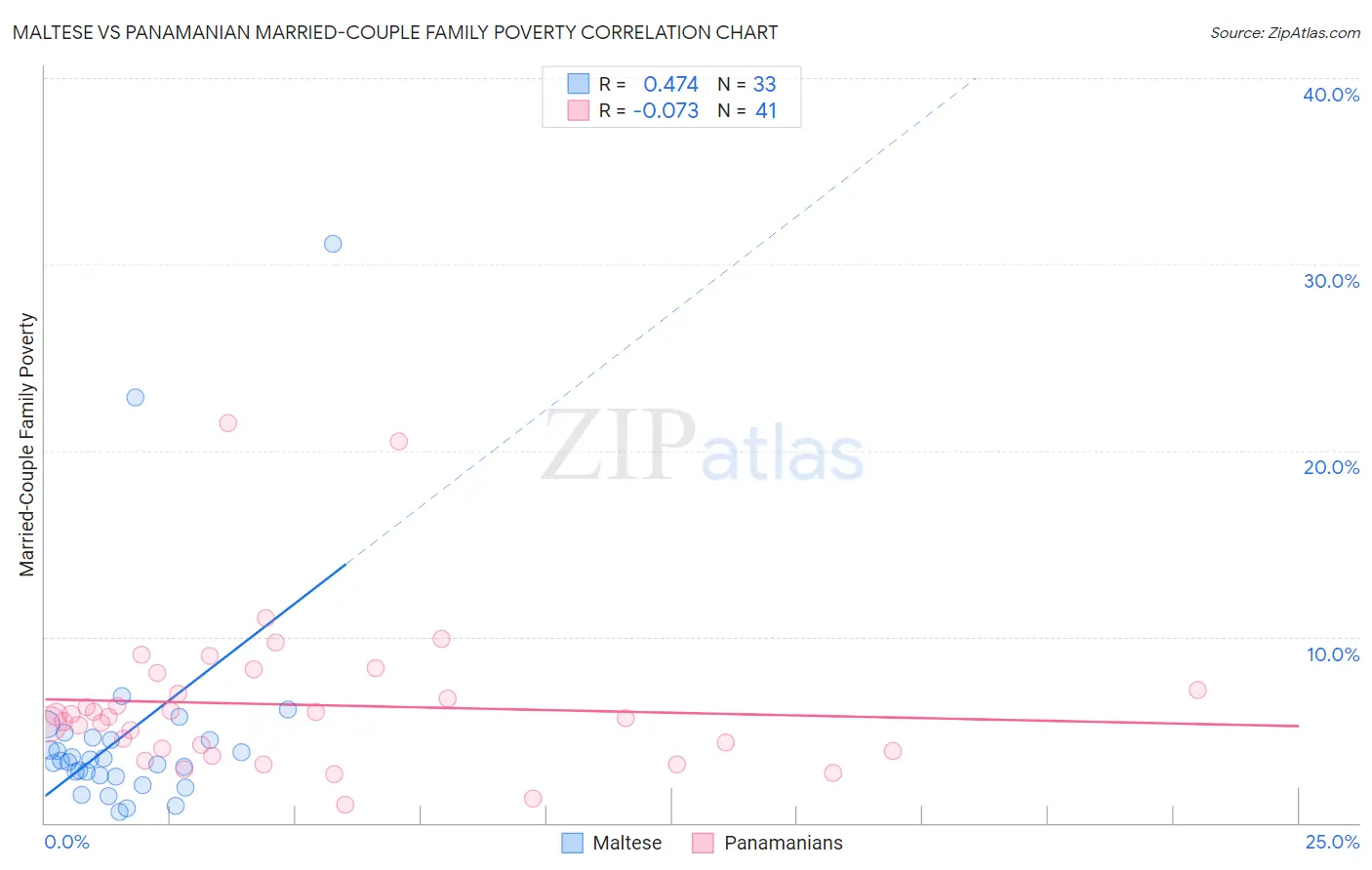 Maltese vs Panamanian Married-Couple Family Poverty