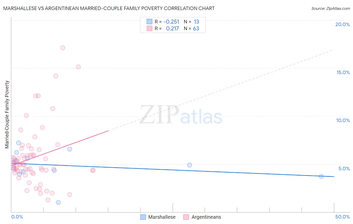 Marshallese vs Argentinean Married-Couple Family Poverty