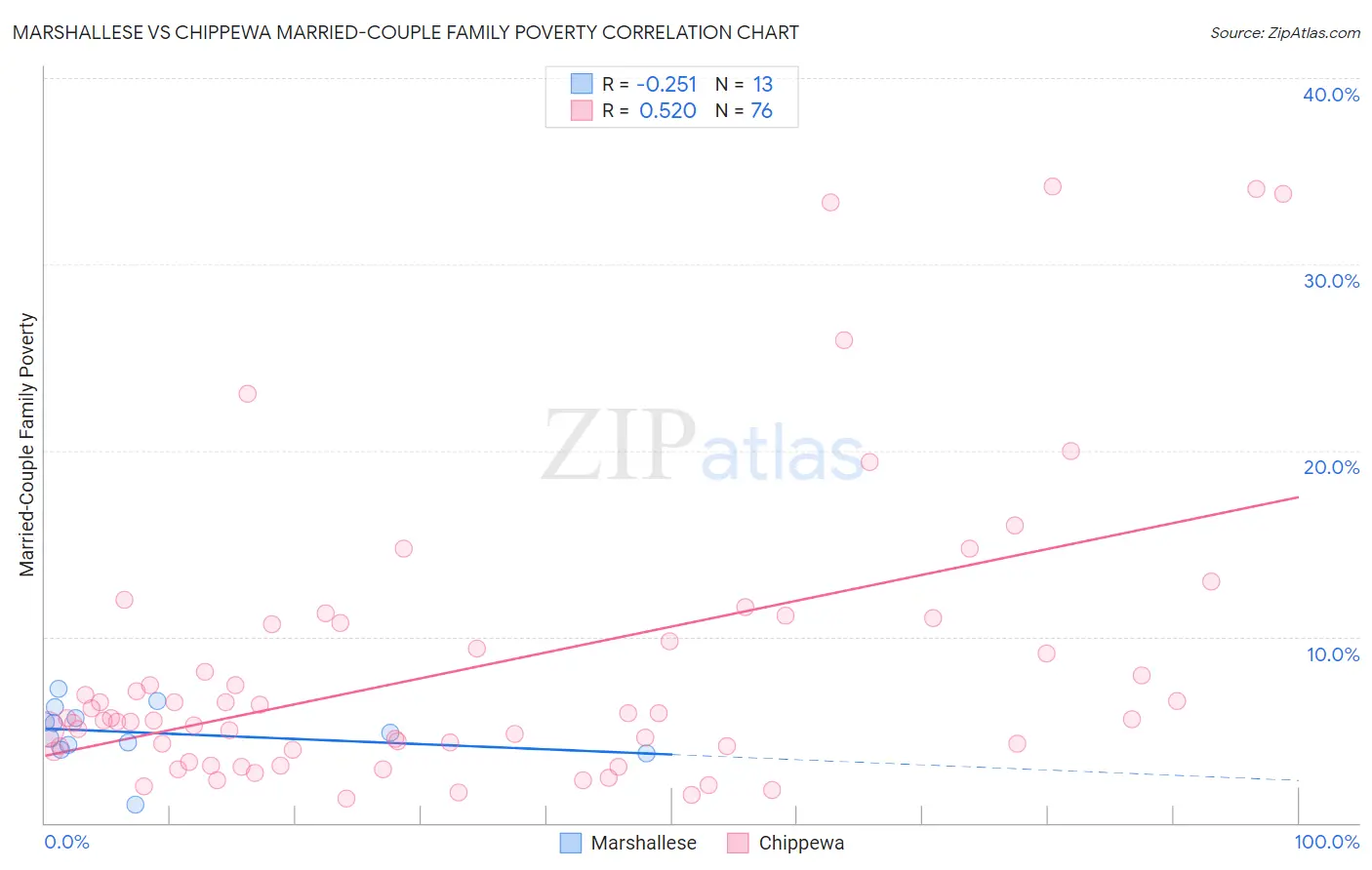 Marshallese vs Chippewa Married-Couple Family Poverty