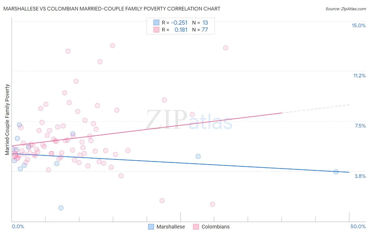 Marshallese vs Colombian Married-Couple Family Poverty