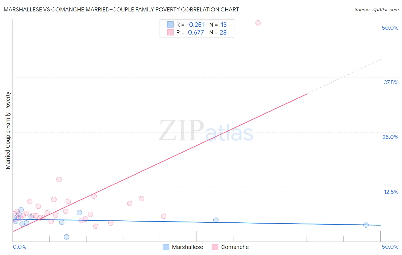 Marshallese vs Comanche Married-Couple Family Poverty