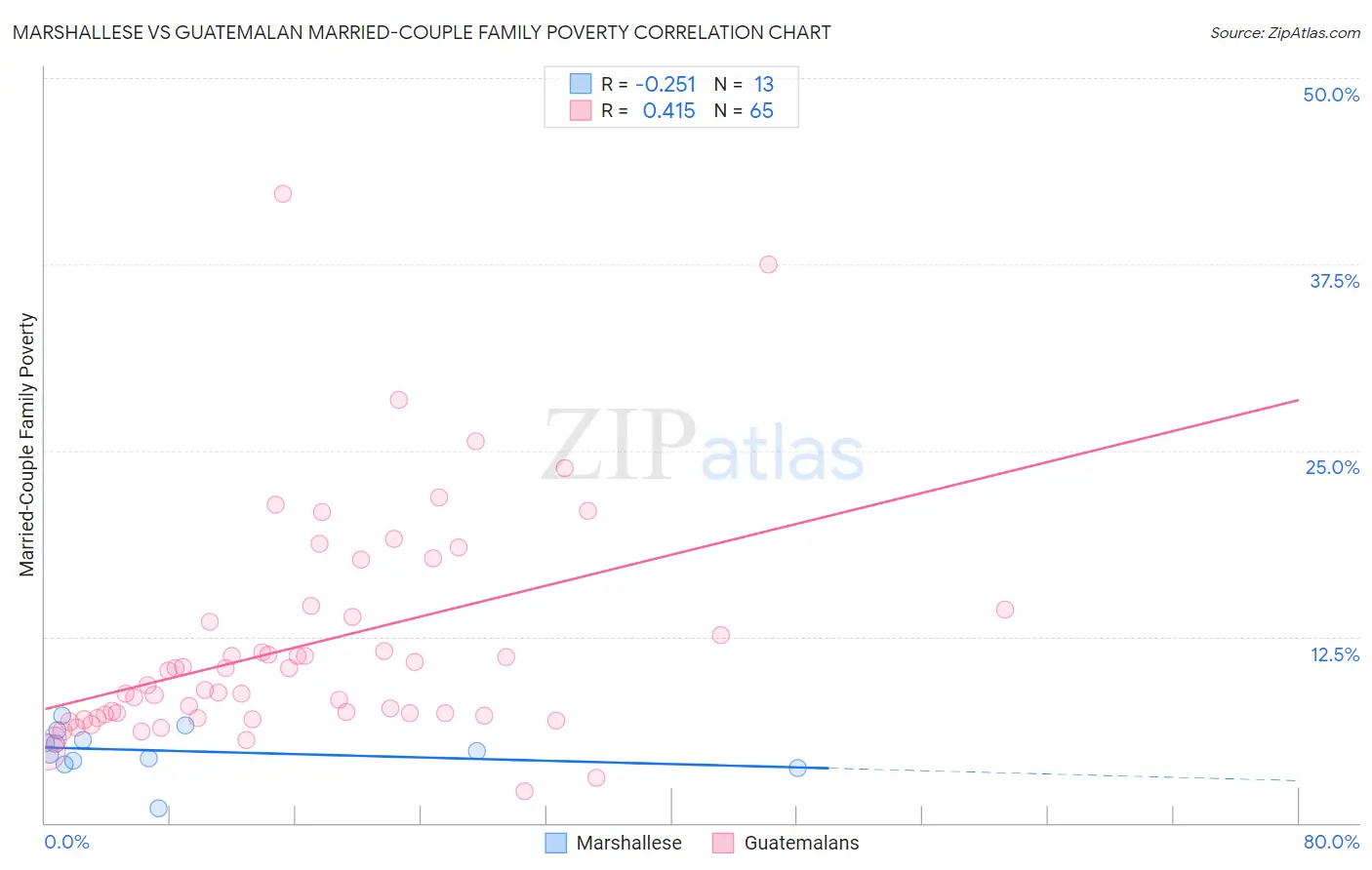 Marshallese vs Guatemalan Married-Couple Family Poverty