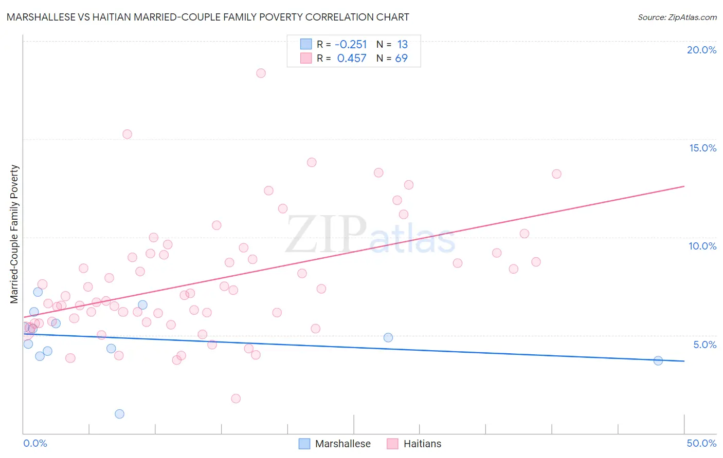 Marshallese vs Haitian Married-Couple Family Poverty