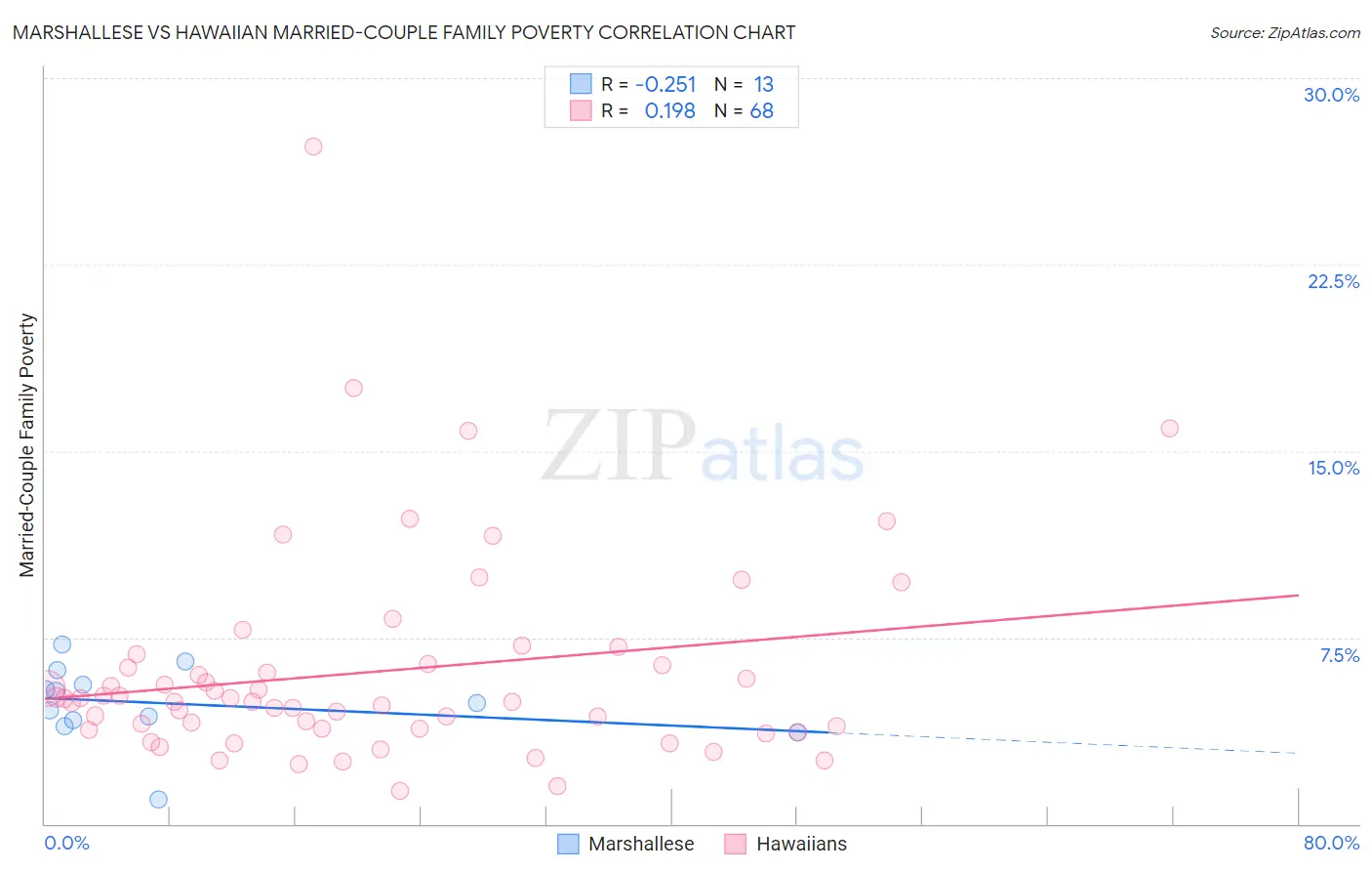 Marshallese vs Hawaiian Married-Couple Family Poverty