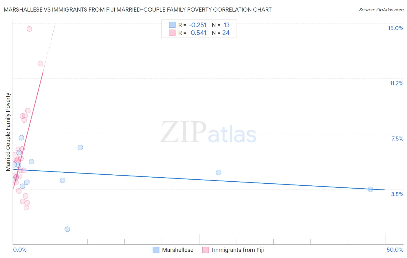 Marshallese vs Immigrants from Fiji Married-Couple Family Poverty