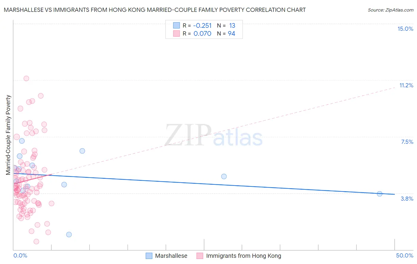 Marshallese vs Immigrants from Hong Kong Married-Couple Family Poverty