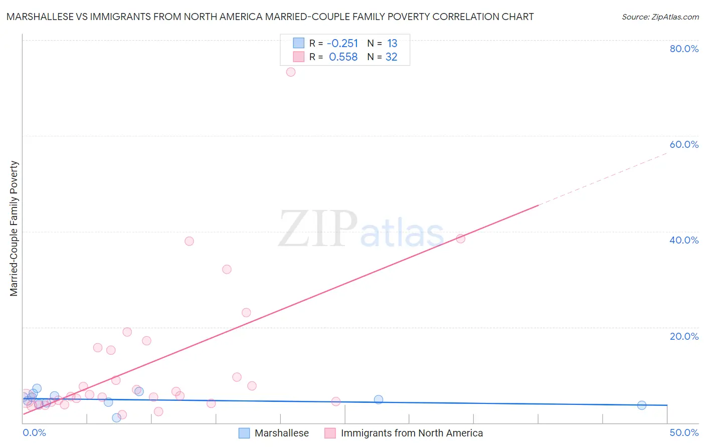 Marshallese vs Immigrants from North America Married-Couple Family Poverty