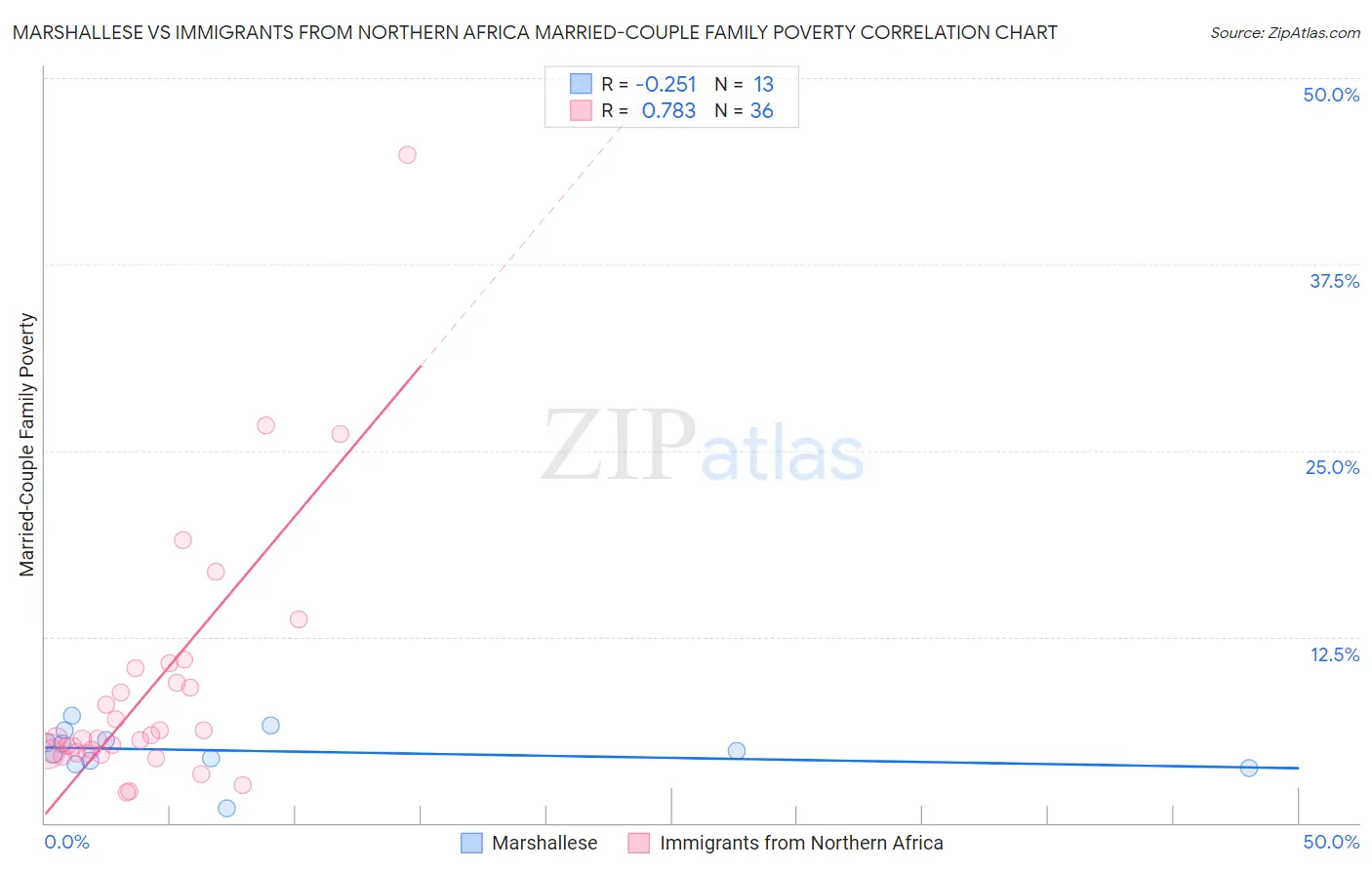 Marshallese vs Immigrants from Northern Africa Married-Couple Family Poverty