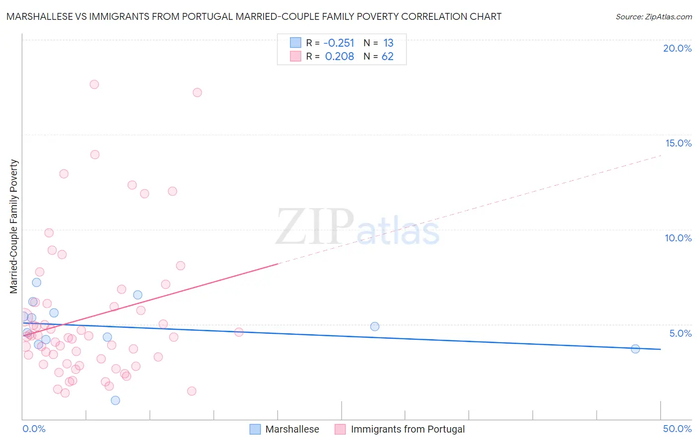 Marshallese vs Immigrants from Portugal Married-Couple Family Poverty