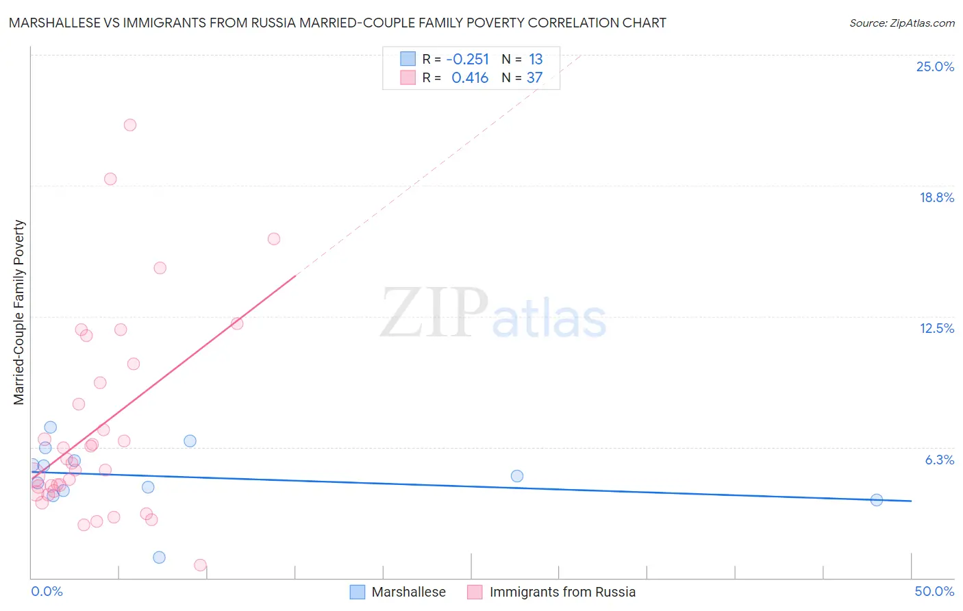 Marshallese vs Immigrants from Russia Married-Couple Family Poverty