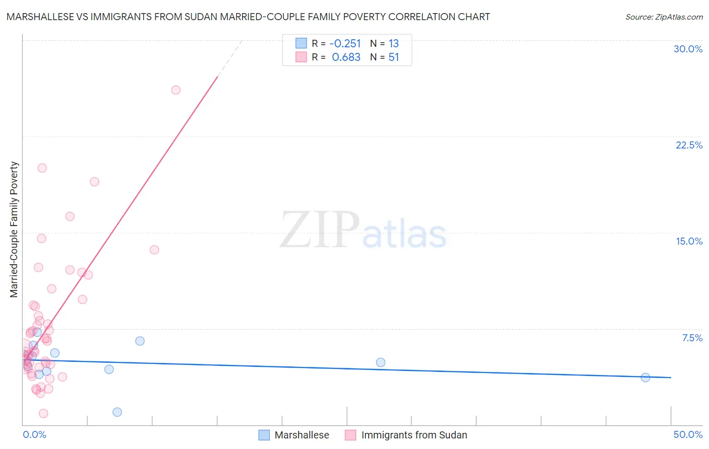 Marshallese vs Immigrants from Sudan Married-Couple Family Poverty