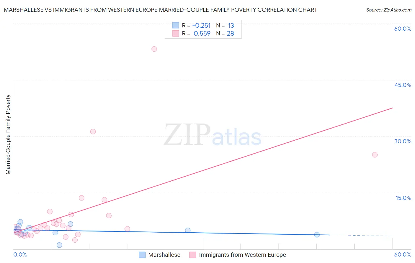 Marshallese vs Immigrants from Western Europe Married-Couple Family Poverty