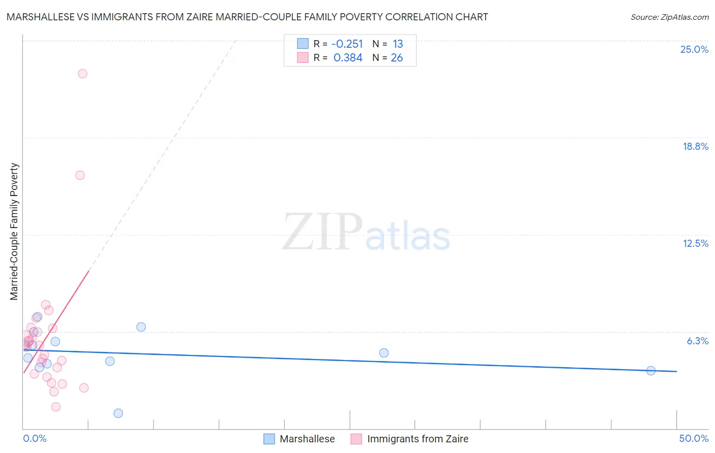 Marshallese vs Immigrants from Zaire Married-Couple Family Poverty