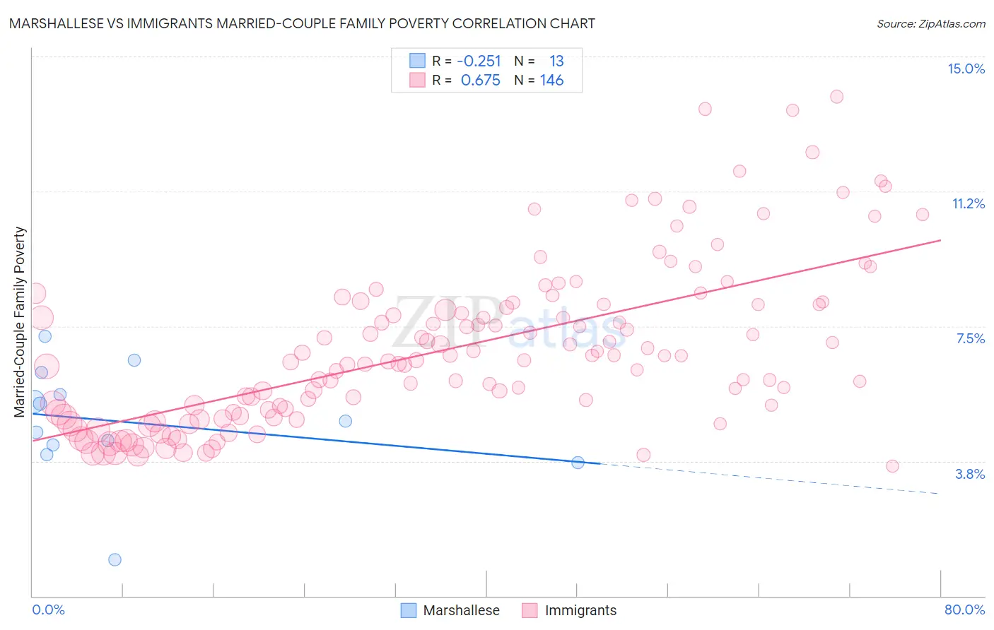 Marshallese vs Immigrants Married-Couple Family Poverty