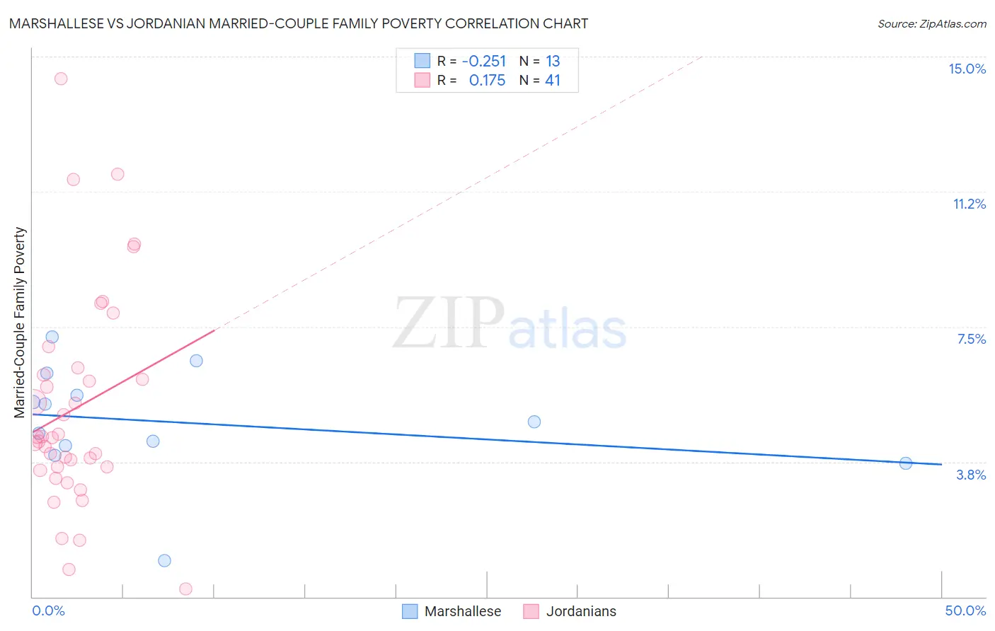 Marshallese vs Jordanian Married-Couple Family Poverty