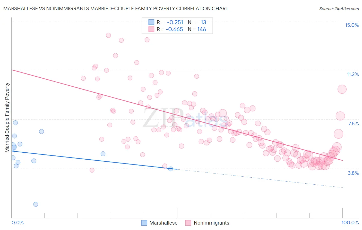 Marshallese vs Nonimmigrants Married-Couple Family Poverty