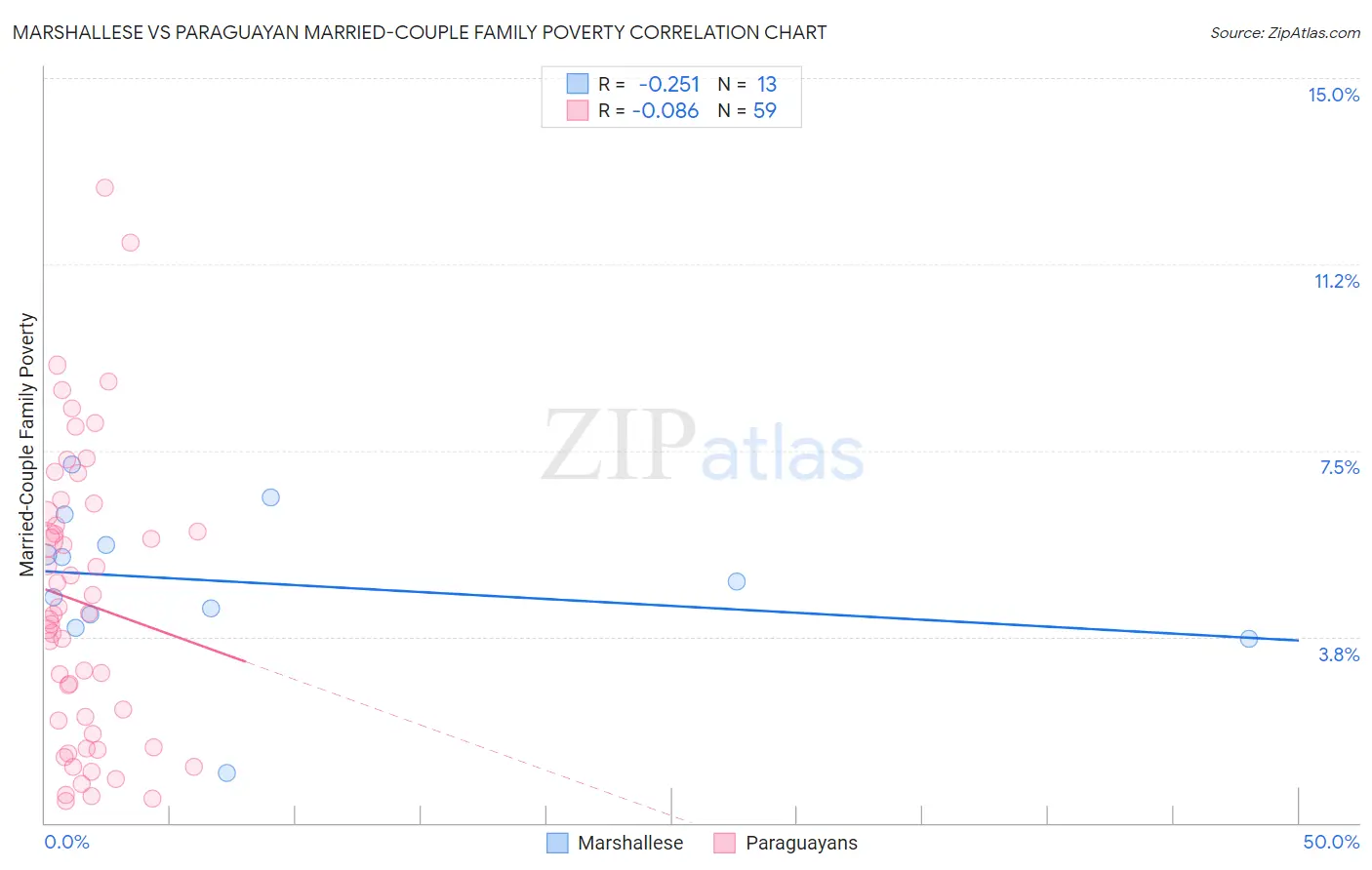 Marshallese vs Paraguayan Married-Couple Family Poverty