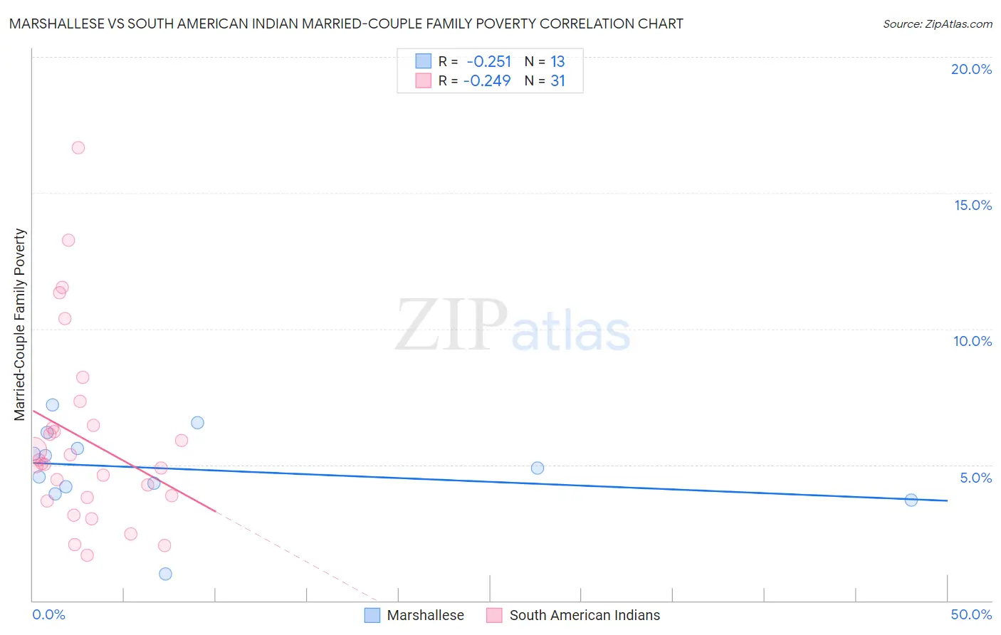 Marshallese vs South American Indian Married-Couple Family Poverty