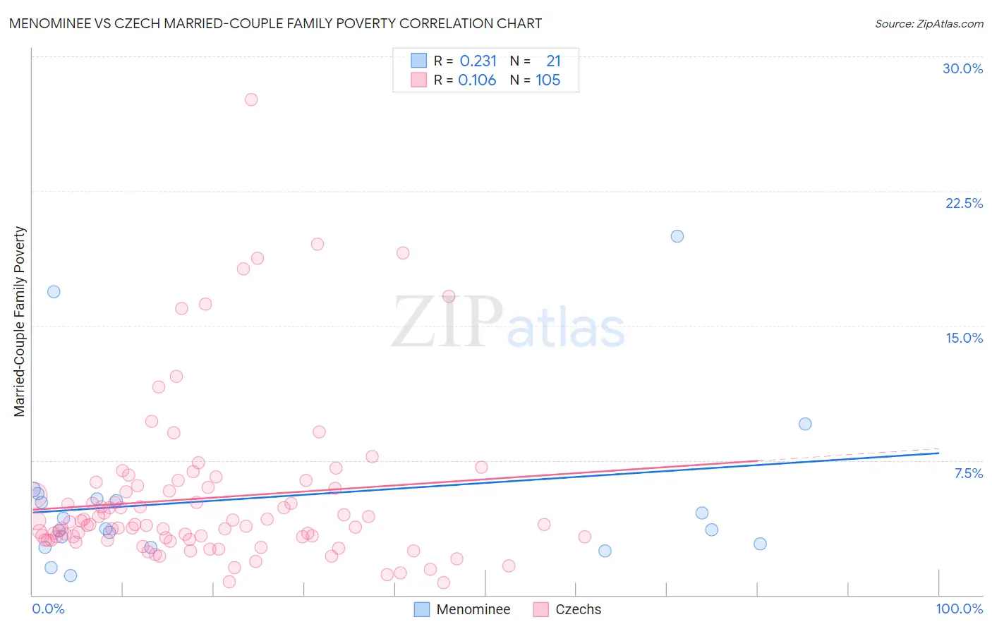 Menominee vs Czech Married-Couple Family Poverty