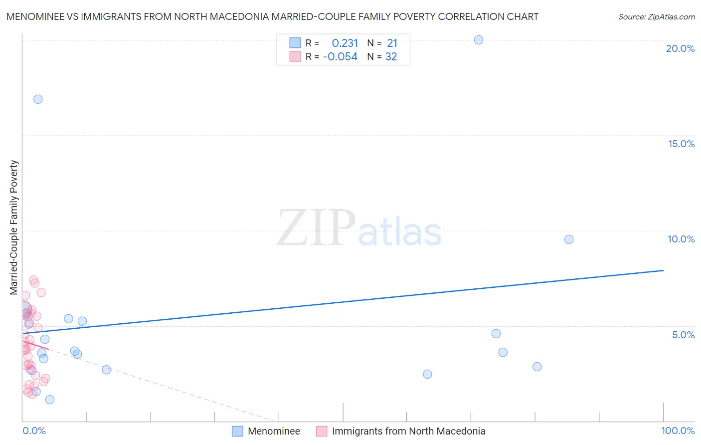 Menominee vs Immigrants from North Macedonia Married-Couple Family Poverty