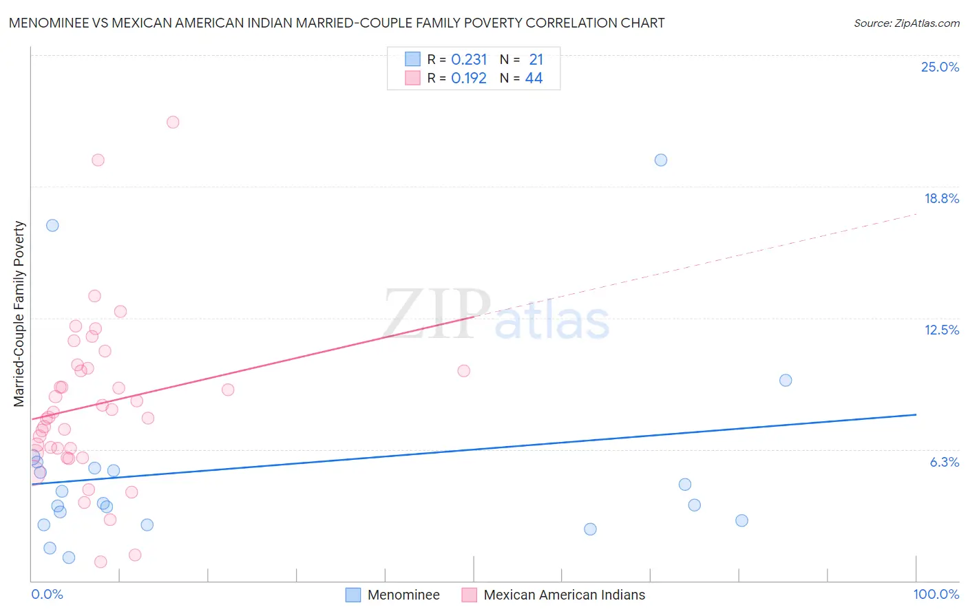 Menominee vs Mexican American Indian Married-Couple Family Poverty